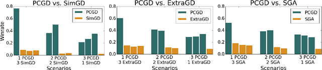 Figure 1 for Polymatrix Competitive Gradient Descent