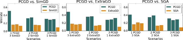 Figure 2 for Polymatrix Competitive Gradient Descent