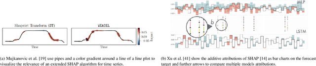 Figure 3 for Time Series Model Attribution Visualizations as Explanations