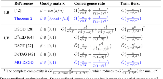 Figure 1 for Revisiting Optimal Convergence Rate for Smooth and Non-convex Stochastic Decentralized Optimization