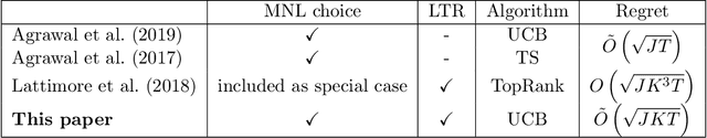 Figure 1 for Learning to Rank under Multinomial Logit Choice