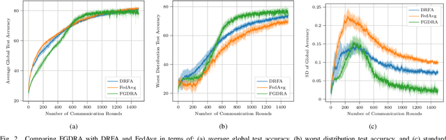 Figure 2 for Federated Distributionally Robust Optimization for Phase Configuration of RISs