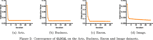 Figure 4 for Multi-Label Learning with Global and Local Label Correlation