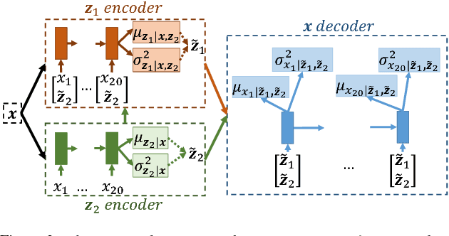 Figure 4 for Scalable Factorized Hierarchical Variational Autoencoder Training