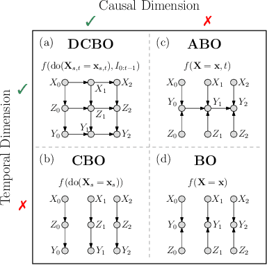 Figure 1 for Dynamic Causal Bayesian Optimization