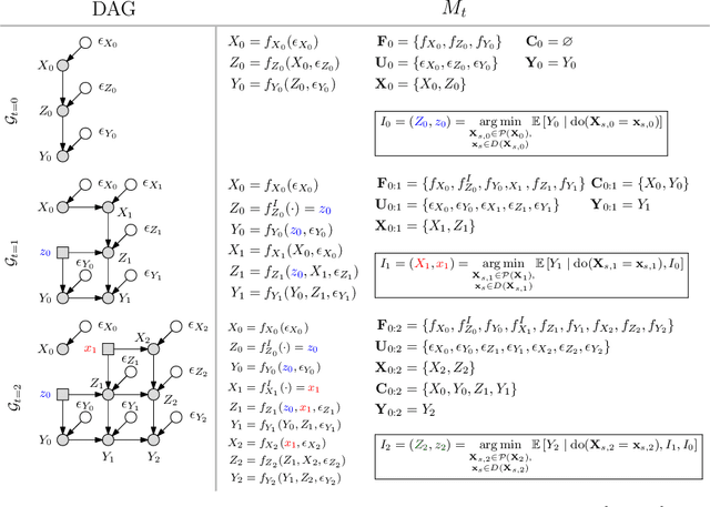 Figure 3 for Dynamic Causal Bayesian Optimization
