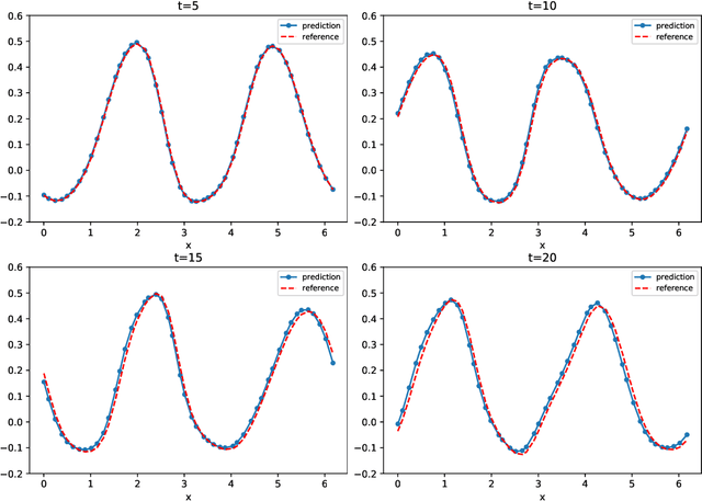 Figure 4 for Deep Neural Network Modeling of Unknown Partial Differential Equations in Nodal Space