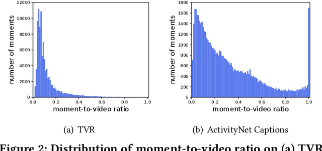Figure 2 for Partially Relevant Video Retrieval