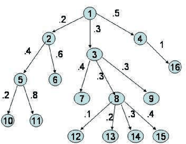 Figure 1 for Probabilistic reasoning with answer sets