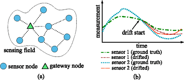 Figure 1 for A Deep Learning Approach for Blind Drift Calibration of Sensor Networks