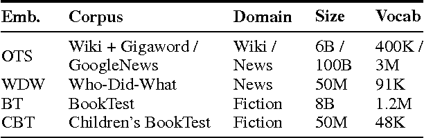 Figure 2 for A Comparative Study of Word Embeddings for Reading Comprehension