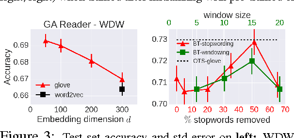 Figure 4 for A Comparative Study of Word Embeddings for Reading Comprehension