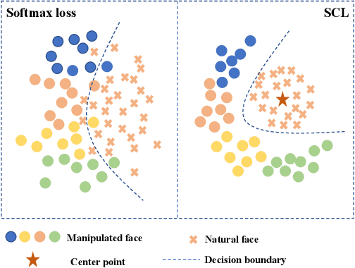 Figure 1 for Frequency-aware Discriminative Feature Learning Supervised by Single-Center Loss for Face Forgery Detection