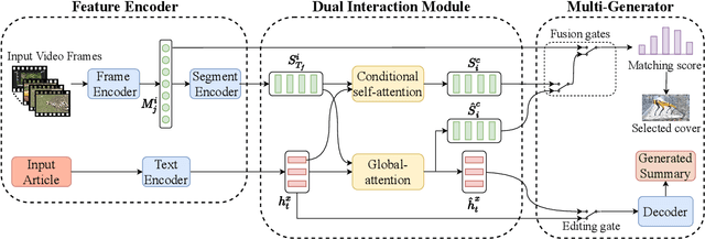 Figure 3 for VMSMO: Learning to Generate Multimodal Summary for Video-based News Articles
