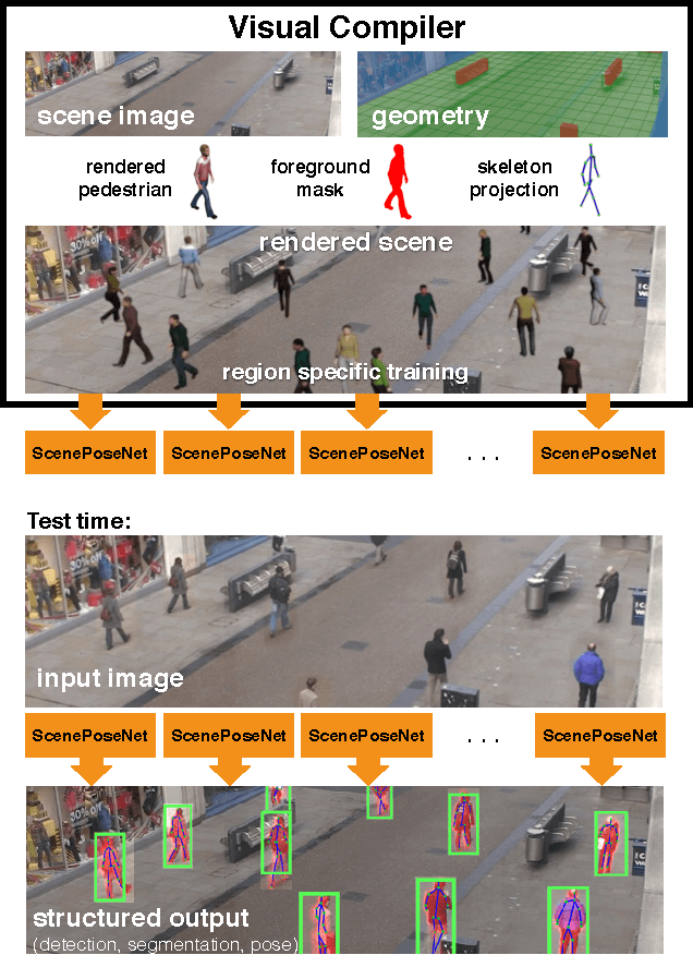 Figure 1 for Visual Compiler: Synthesizing a Scene-Specific Pedestrian Detector and Pose Estimator