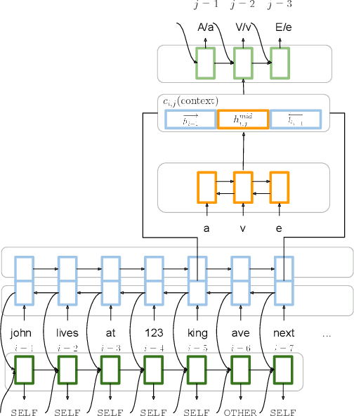 Figure 1 for Capitalization Normalization for Language Modeling with an Accurate and Efficient Hierarchical RNN Model