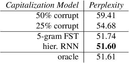 Figure 4 for Capitalization Normalization for Language Modeling with an Accurate and Efficient Hierarchical RNN Model