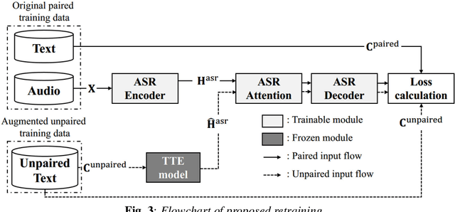 Figure 4 for Back-Translation-Style Data Augmentation for End-to-End ASR