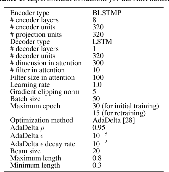 Figure 2 for Back-Translation-Style Data Augmentation for End-to-End ASR