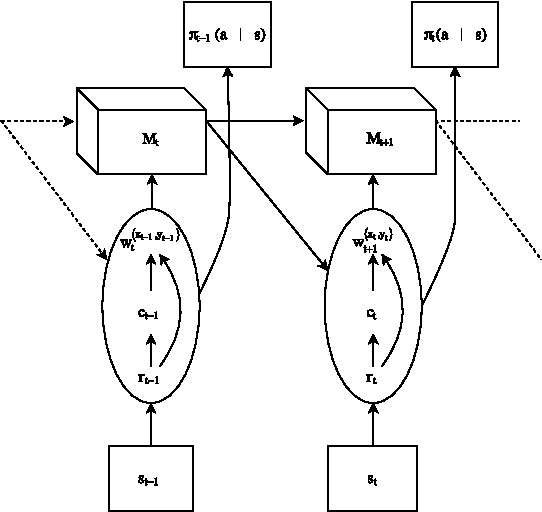 Figure 1 for Neural Map: Structured Memory for Deep Reinforcement Learning