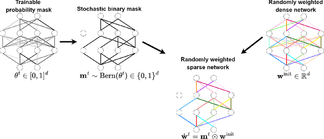 Figure 1 for Sparse Random Networks for Communication-Efficient Federated Learning
