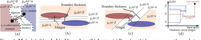 Figure 1 for Boundary thickness and robustness in learning models