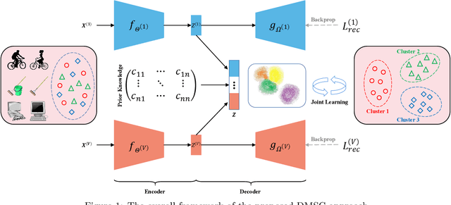 Figure 1 for Deep Multi-view Semi-supervised Clustering with Sample Pairwise Constraints