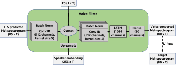 Figure 3 for Voice Filter: Few-shot text-to-speech speaker adaptation using voice conversion as a post-processing module