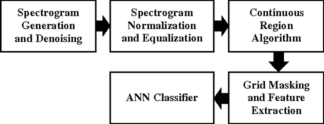Figure 1 for Bioacoustic Signal Classification Based on Continuous Region Processing, Grid Masking and Artificial Neural Network