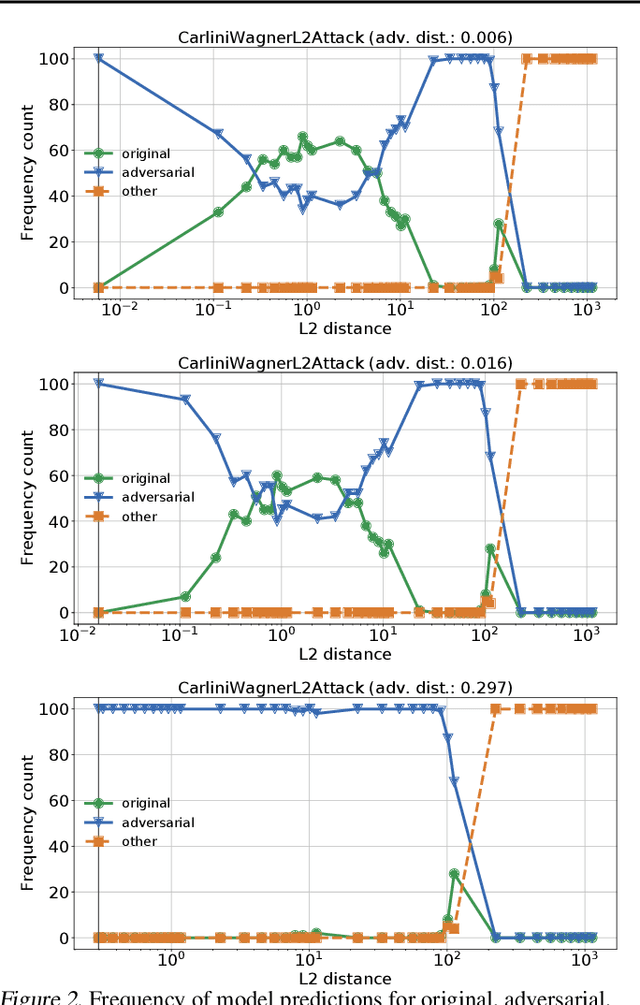 Figure 3 for An Empirical Evaluation of Perturbation-based Defenses