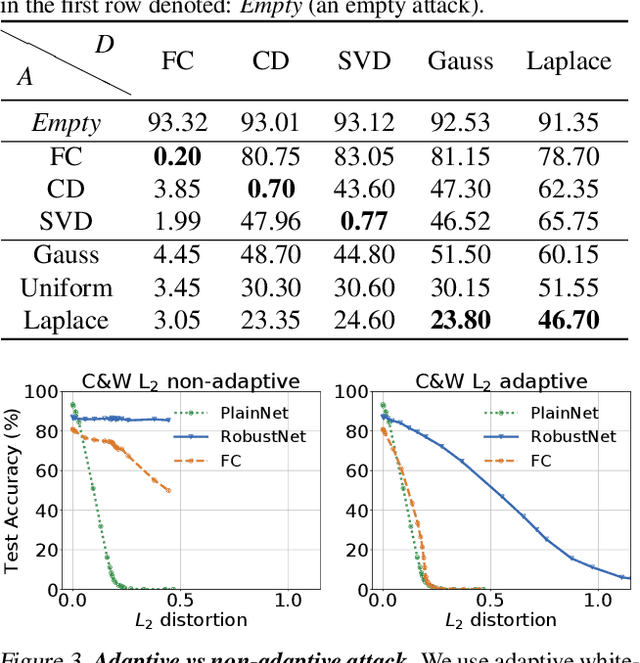 Figure 2 for An Empirical Evaluation of Perturbation-based Defenses