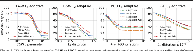 Figure 4 for An Empirical Evaluation of Perturbation-based Defenses