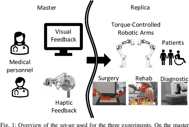 Figure 1 for Achieving Dexterous Bidirectional Interaction in Uncertain Conditions for Medical Robotics