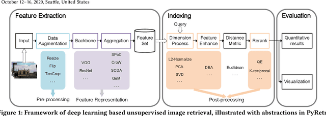 Figure 1 for PyRetri: A PyTorch-based Library for Unsupervised Image Retrieval by Deep Convolutional Neural Networks