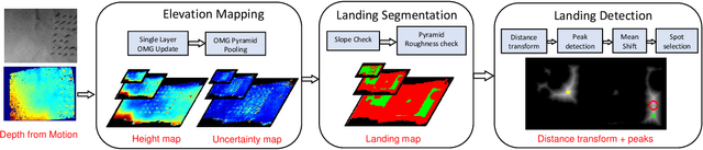 Figure 2 for Optimizing Terrain Mapping and Landing Site Detection for Autonomous UAVs
