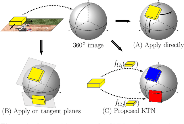 Figure 1 for Kernel Transformer Networks for Compact Spherical Convolution