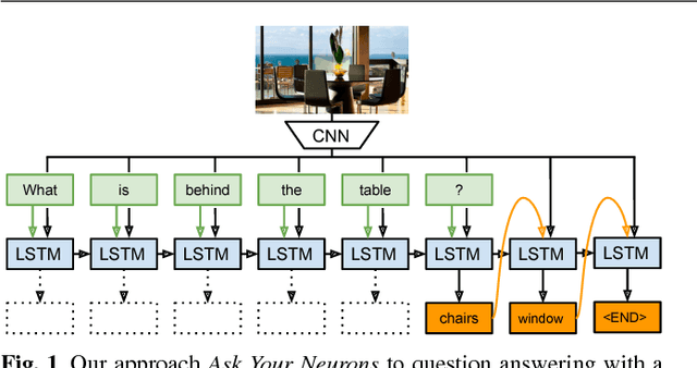 Figure 1 for Ask Your Neurons: A Deep Learning Approach to Visual Question Answering