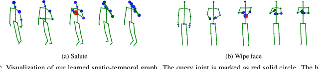 Figure 4 for Semantics-Guided Neural Networks for Efficient Skeleton-Based Human Action Recognition