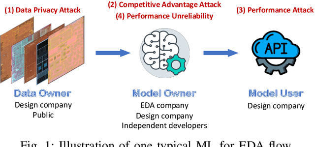 Figure 1 for The Dark Side: Security Concerns in Machine Learning for EDA