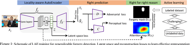 Figure 1 for Towards Generalizable Forgery Detection with Locality-aware AutoEncoder