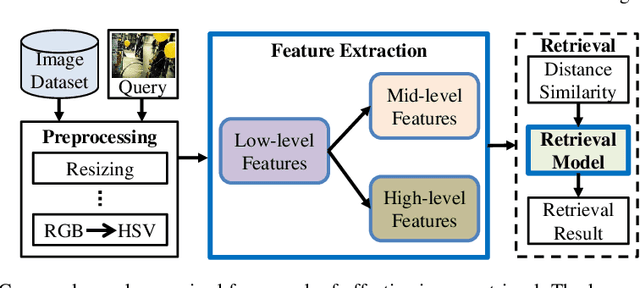 Figure 3 for Computational Emotion Analysis From Images: Recent Advances and Future Directions