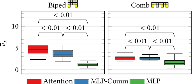Figure 3 for Evolving Modular Soft Robots without Explicit Inter-Module Communication using Local Self-Attention