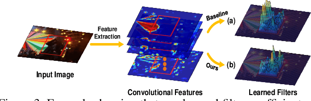 Figure 4 for Correlation Tracking via Joint Discrimination and Reliability Learning