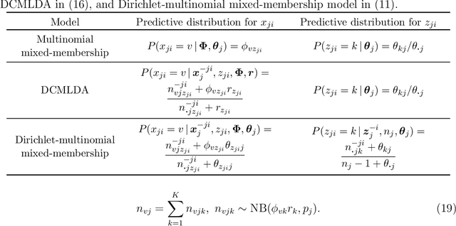 Figure 1 for Nonparametric Bayesian Negative Binomial Factor Analysis