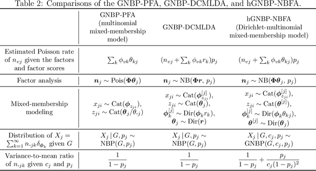 Figure 3 for Nonparametric Bayesian Negative Binomial Factor Analysis