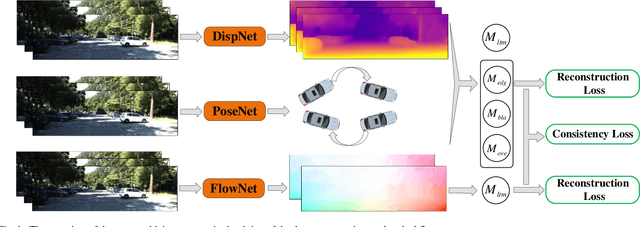 Figure 1 for Unsupervised Learning of Depth, Optical Flow and Pose with Occlusion from 3D Geometry