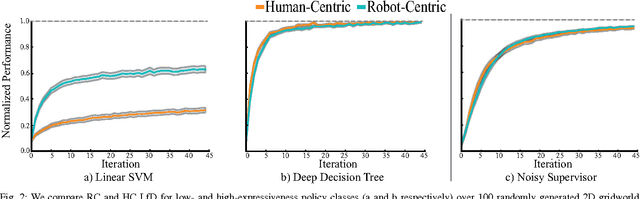 Figure 2 for Comparing Human-Centric and Robot-Centric Sampling for Robot Deep Learning from Demonstrations