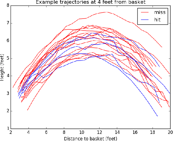 Figure 3 for Applying Deep Learning to Basketball Trajectories