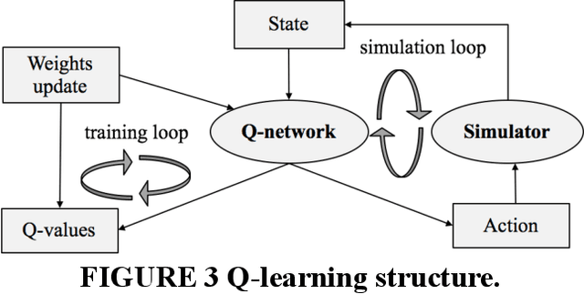 Figure 3 for Automated Driving Maneuvers under Interactive Environment based on Deep Reinforcement Learning