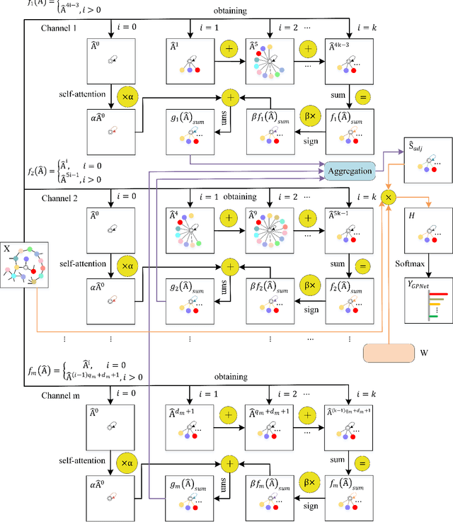 Figure 1 for GPNet: Simplifying Graph Neural Networks via Multi-channel Geometric Polynomials